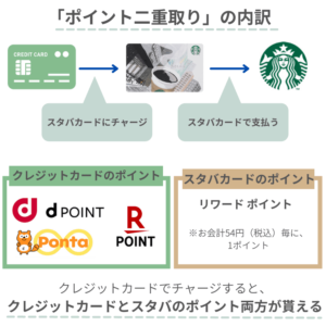 スタバ　ポイント二重取り