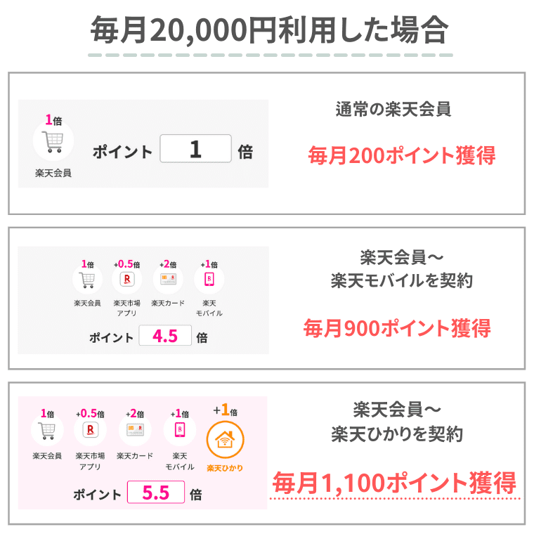 楽天ポイント
